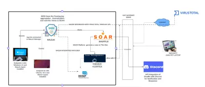 تحليل سجلات الأمن السيبراني واكتشاف التهديدات باستخدام SIEM