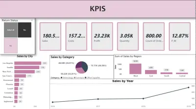 لوحة متابعة مؤشرات الأداء الرئيسية (KPIs) للمبيعات والأرباح والتحليلات البيانية