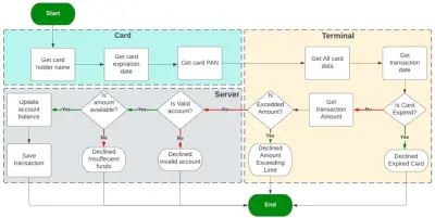 محاكاة لآلة الدفع الآلية على Command Line Interface
