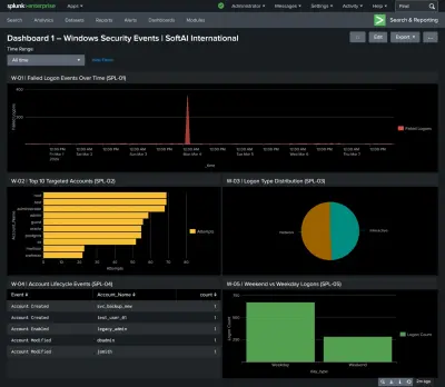 Splunk deployment for log analysis and monitoring