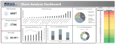 تحليل بيانات عملاء شركة اتصالات (Databel) لخفض معدل الارتداد وتطوير استراتيجيات الاستبقاء