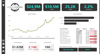 Adventure Works Sales Dashboard