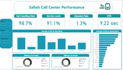 Salla Call Center Performance Dashboard | Power BI