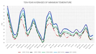 Data Analysis Using Excel