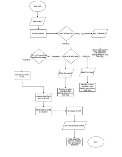 شرح آلية عمل WAF باستخدام Flowchart