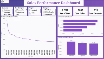 تحليل البيانات و تصميم داشبورد احترافيه باستخدام Power BI .