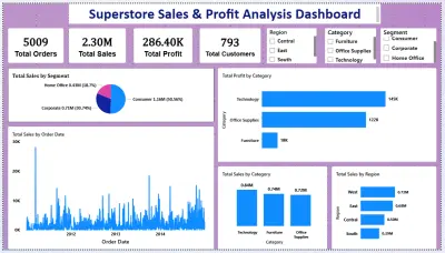 Superstore Sales & Profit Analysis Dashboard | Power BI
