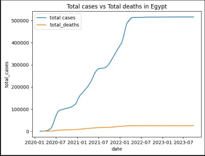 تحليل بيانات مصابي كوفيد