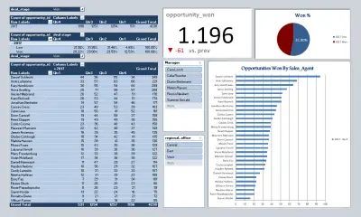 ( Customer Relationship Management)CRM sales