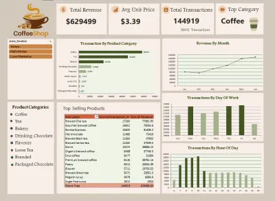 coffee shop sales