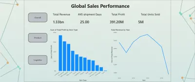 Comprehensive Sales & Supply Chain Analytics Dashboard (3-Pages)