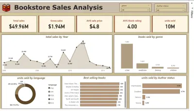 مشروع تحليل مبيعات متجر الكتب (Bookstore Sales Analysis)