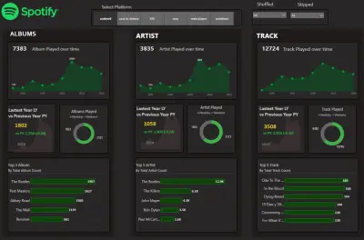 مشروع تحليل بيانات سبوتيفاي (Spotify Dashboard)