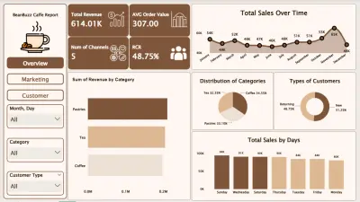 تحليل بيانات مقهى و انشاء تقرير تفاعلي باستخدام Power BI