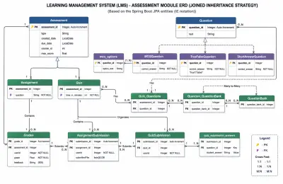نظام إدارة التعلم (LMS) – Spring Boot