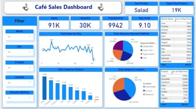 📊 لوحة تحكم مبيعات كافيه – تحليل البيانات Dashboard