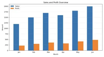 تحليل بيانات المبيعات باستخدام Python وإنشاء Dashboard احترافي .