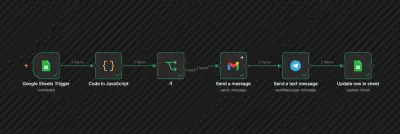 نظام أتمتة دورة متابعة العملاء (n8n workflow)