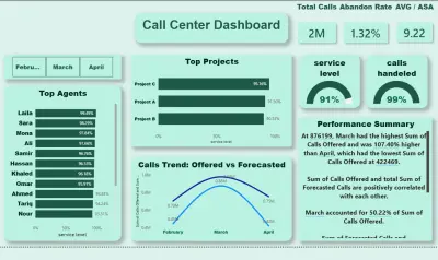 تحليل الأداء التشغيلي (Operational Excellence) لمركز اتصال (call center)
