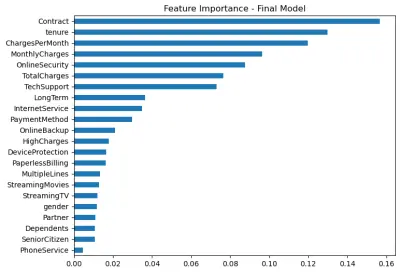 Customer Churn Prediction