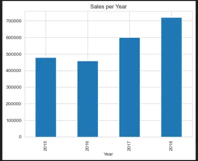 Sales Data Analysis