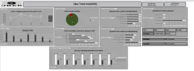 تحليل بيانات الرحلات والإيرادات لشركة أوبر