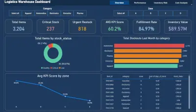 لوحة بيانات تفاعلية لإدارة المخازن والخدمات اللوجستية (Power BI Dashboard).