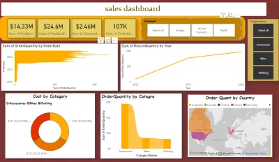 Dashboard power pi excel