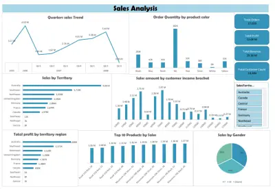تصميم لوحة تحكم تفاعلية (Sales Dashboard) لتحليل المبيعات والأداء المالي