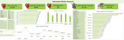 تحليل شامل لمبيعات التجزئة العالمية (AdventureWorks Business Intelligence)