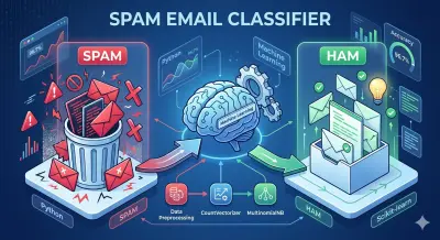 تصنيف رسائل البريد الإلكتروني المزعجة باستخدام تعلم الآلة