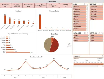 تحليل بيانات ولوحة تفاعلية لمؤشرات أداء المبيعات (KPIs)