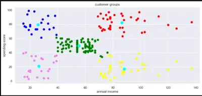 تحليل بيانات العملاء باستخدام K-Means (Mall Customer Segmentation)