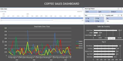 Coffee Sales Dashboard Analysis