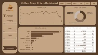 coffe shop sales