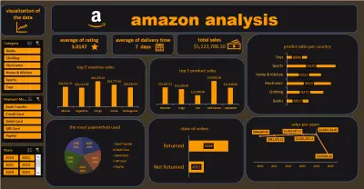 Amazon Sales Analysis