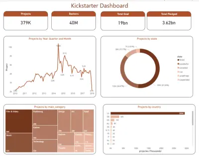Professional dashboard by power bi