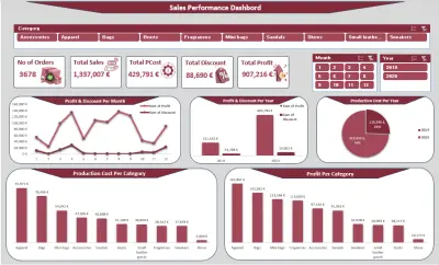 لوحة تحليل أداء المبيعات باستخدام Excel
