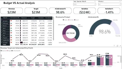 تحليل الأداء المالي ومؤشرات الانحراف (Budget vs Actual) عبر Power BI