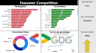 إنشاء لوحة بيانات تفاعلية باستخدام Power BI لتحليل أداء المشاركين