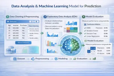 تحليل البيانات وبناء نموذج Machine Learning للتنبؤ