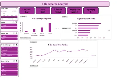 تحليل بيانات متجر إلكتروني وبناء Dashboard لمتابعة المبيعات والأرباح