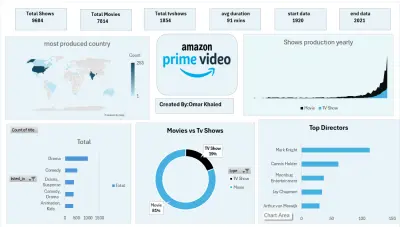 تحليل amazon prime video growth
