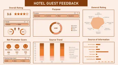 Hotel Customer Feedback Analysis