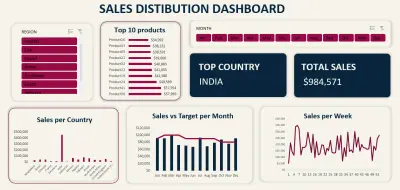 Sales Distribution Analysis