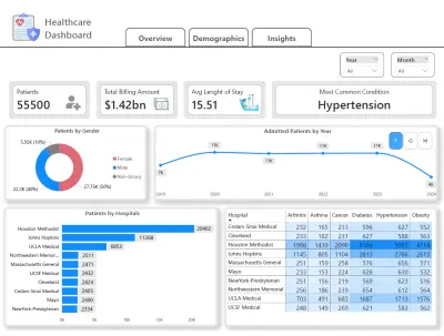 داشبورد تفاعلي لتحليل بيانات رعاية صحية باستخدام Power BI