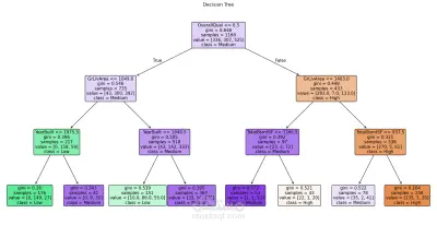 تصنيف البيانات وتوقع النتائج باستخدام تعلم الآلة (k-NN Algorithm).