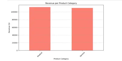 تحلبل البيانات لمتجر