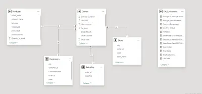 تحليل مبيعات متجر دراجات باستخدام Power BI