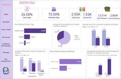 تحليل معدل فقدان العملاء لشركة اتصالات باستخدام Power BI
